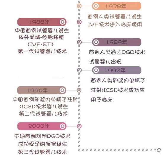 香港验血验男女机构,供卵试管婴儿怎么做的全过程公开